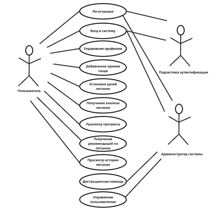 BPMN-диаграмма